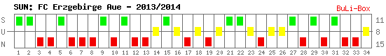 Siege, Unentschieden und Niederlagen: FC Erzgebirge Aue 2013/2014