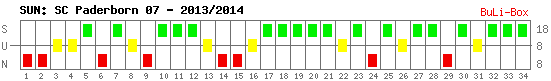 Siege, Unentschieden und Niederlagen: SC Paderborn 07 2013/2014