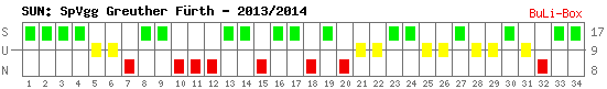 Siege, Unentschieden und Niederlagen: SpVgg Greuther Fürth 2013/2014