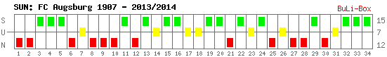 Siege, Unentschieden und Niederlagen: FC Augsburg 2013/2014