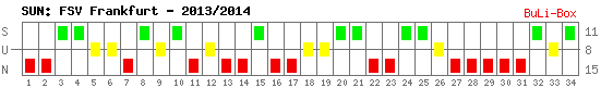 Siege, Unentschieden und Niederlagen: FSV Frankfurt 2013/2014