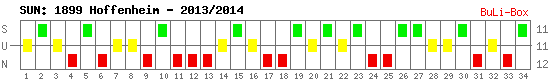 Siege, Unentschieden und Niederlagen: 1899 Hoffenheim 2013/2014