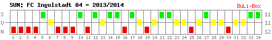 Siege, Unentschieden und Niederlagen: FC Ingolstadt 04 2013/2014