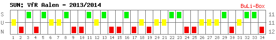 Siege, Unentschieden und Niederlagen: VfR Aalen 2013/2014