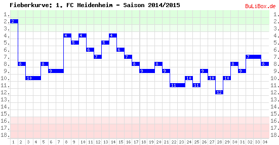 Fieberkurve: 1. FC Heidenheim - Saison: 2014/2015