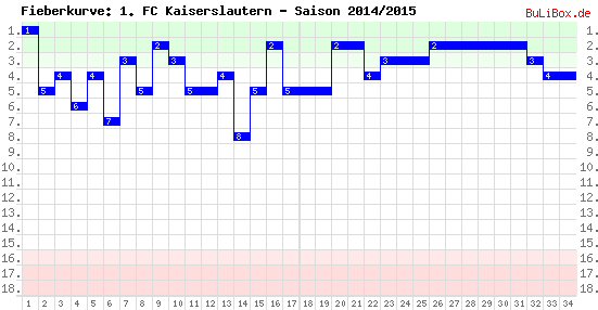 Fieberkurve: 1. FC Kaiserslautern - Saison: 2014/2015