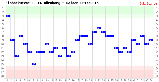 Fieberkurve: 1. FC Nürnberg - Saison: 2014/2015