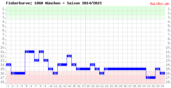 Fieberkurve: 1860 München - Saison: 2014/2015