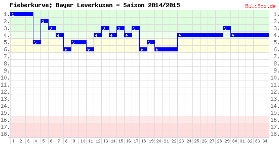 Fieberkurve: Bayer Leverkusen - Saison: 2014/2015