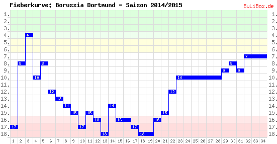 Fieberkurve: Borussia Dortmund - Saison: 2014/2015