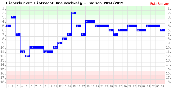 Fieberkurve: Eintracht Braunschweig - Saison: 2014/2015