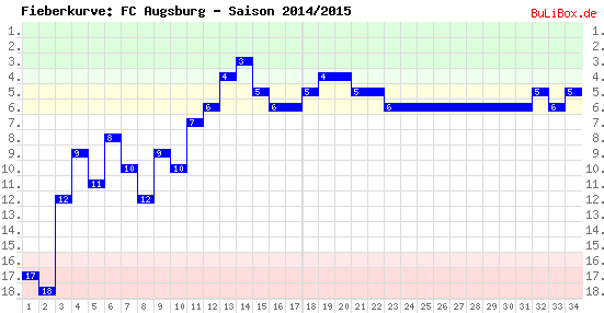Fieberkurve: FC Augsburg - Saison: 2014/2015