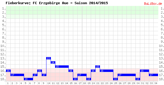 Fieberkurve: FC Erzgebirge Aue - Saison: 2014/2015