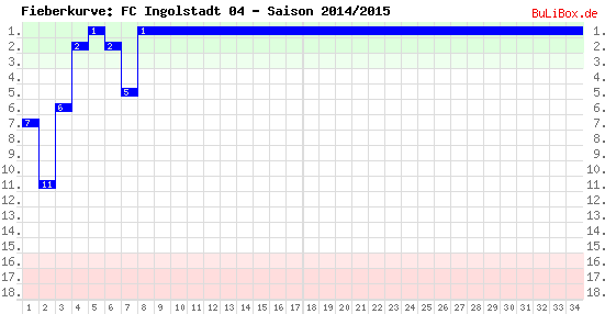 Fieberkurve: FC Ingolstadt 04 - Saison: 2014/2015