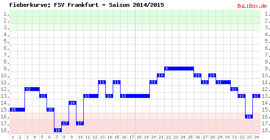 Fieberkurve: FSV Frankfurt - Saison: 2014/2015
