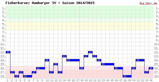 Fieberkurve: Hamburger SV - Saison: 2014/2015