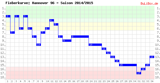 Fieberkurve: Hannover 96 - Saison: 2014/2015