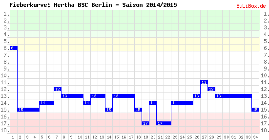 Fieberkurve: Hertha BSC Berlin - Saison: 2014/2015