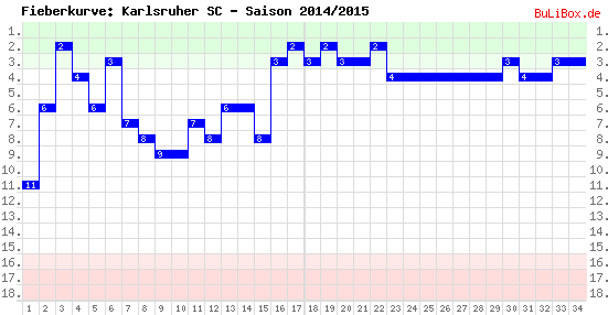 Fieberkurve: Karlsruher SC - Saison: 2014/2015
