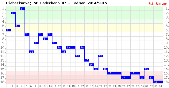 Fieberkurve: SC Paderborn 07 - Saison: 2014/2015