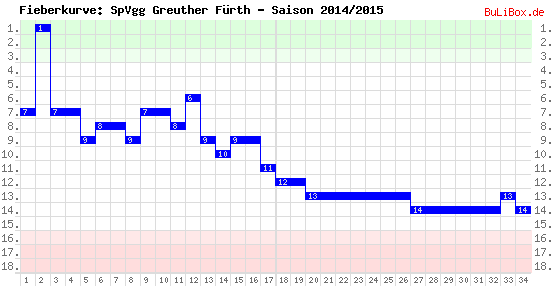 Fieberkurve: SpVgg Greuther Fürth - Saison: 2014/2015