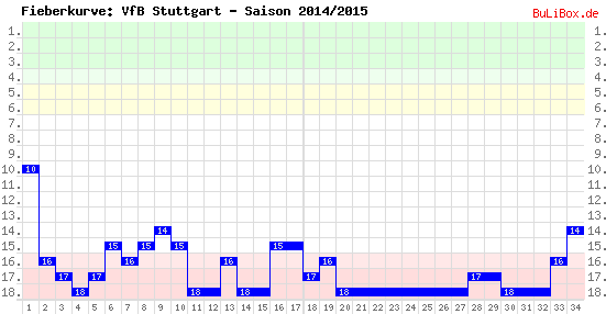 Fieberkurve: VfB Stuttgart - Saison: 2014/2015