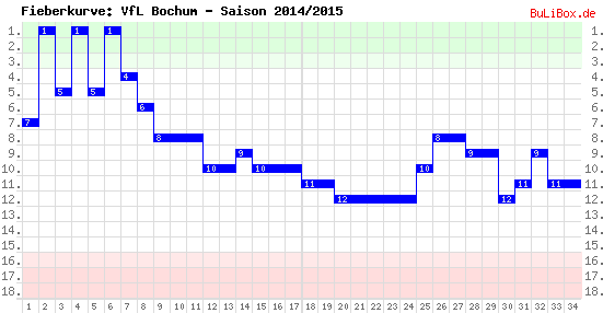 Fieberkurve: VfL Bochum - Saison: 2014/2015