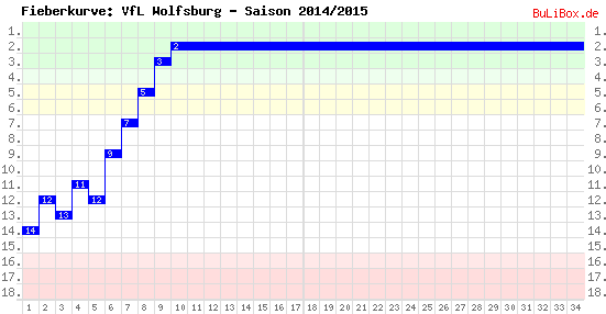 Fieberkurve: VfL Wolfsburg - Saison: 2014/2015