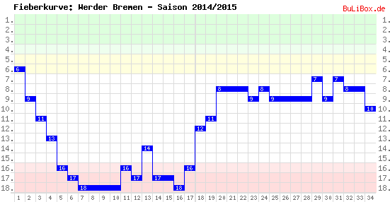 Fieberkurve: Werder Bremen - Saison: 2014/2015