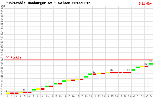 Kumulierter Punktverlauf: Hamburger SV 2014/2015