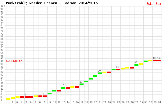 Kumulierter Punktverlauf: Werder Bremen 2014/2015