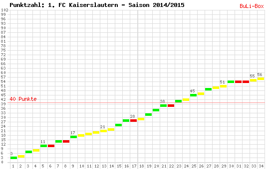 Kumulierter Punktverlauf: 1. FC Kaiserslautern 2014/2015