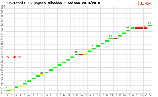 Kumulierter Punktverlauf: Bayern München 2014/2015