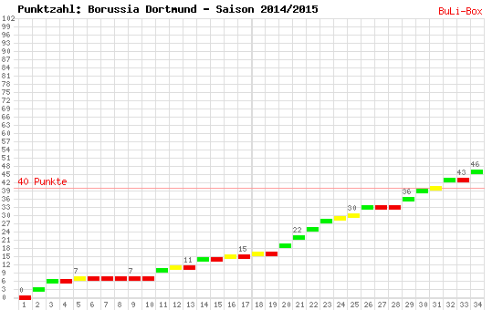 Kumulierter Punktverlauf: Borussia Dortmund 2014/2015