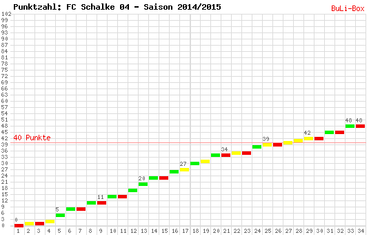 Kumulierter Punktverlauf: Schalke 04 2014/2015