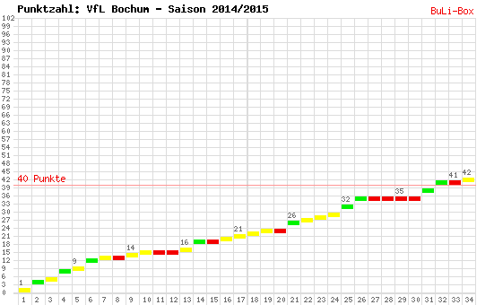 Kumulierter Punktverlauf: VfL Bochum 2014/2015