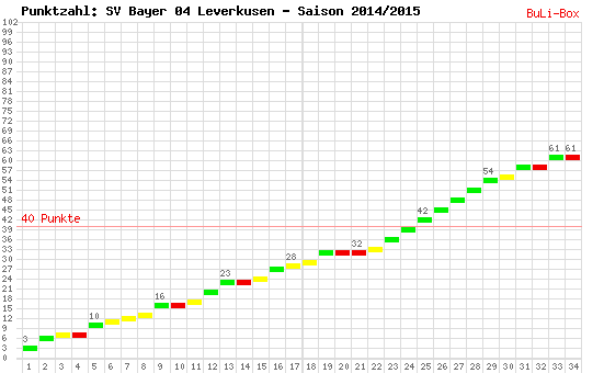 Kumulierter Punktverlauf: Bayer Leverkusen 2014/2015
