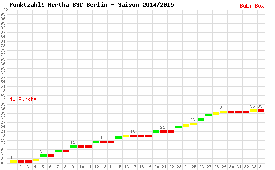 Kumulierter Punktverlauf: Hertha BSC Berlin 2014/2015