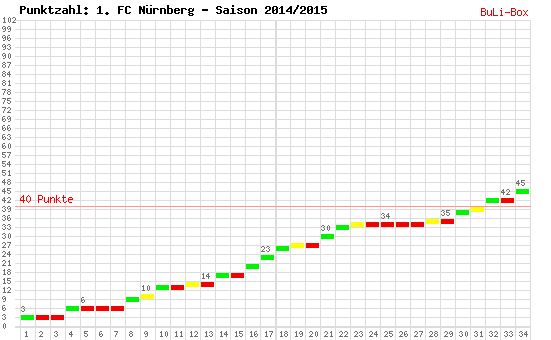 Kumulierter Punktverlauf: 1. FC Nürnberg 2014/2015