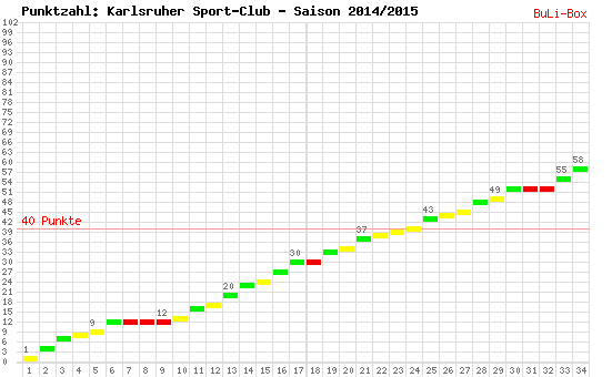 Kumulierter Punktverlauf: Karlsruher SC 2014/2015