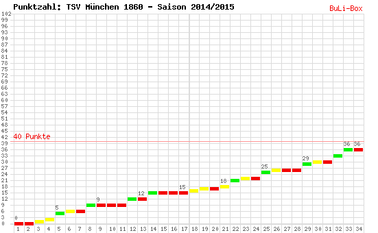 Kumulierter Punktverlauf: 1860 München 2014/2015