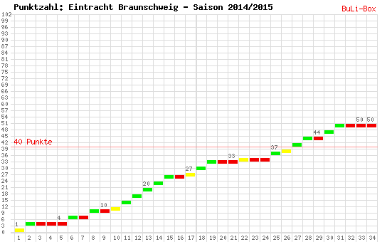 Kumulierter Punktverlauf: Eintracht Braunschweig 2014/2015