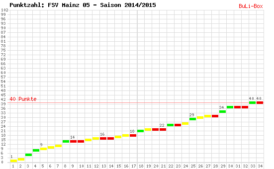 Kumulierter Punktverlauf: 1. FSV Mainz 05 2014/2015