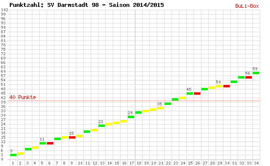 Kumulierter Punktverlauf: SV Darmstadt 98 2014/2015