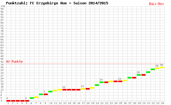 Kumulierter Punktverlauf: FC Erzgebirge Aue 2014/2015