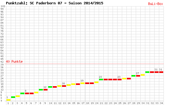 Kumulierter Punktverlauf: SC Paderborn 07 2014/2015