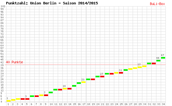 Kumulierter Punktverlauf: Union Berlin 2014/2015