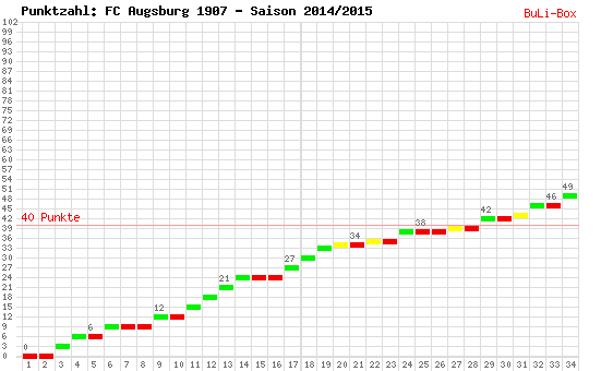 Kumulierter Punktverlauf: FC Augsburg 2014/2015