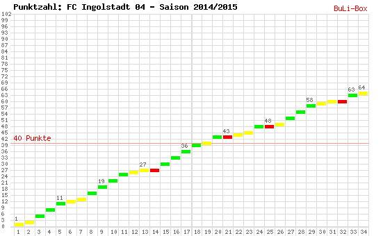 Kumulierter Punktverlauf: FC Ingolstadt 04 2014/2015