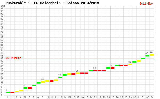 Kumulierter Punktverlauf: 1. FC Heidenheim 2014/2015